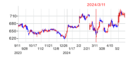 2024年3月11日 15:38前後のの株価チャート